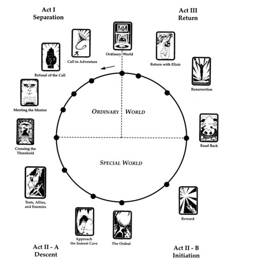 El viaje del héroe