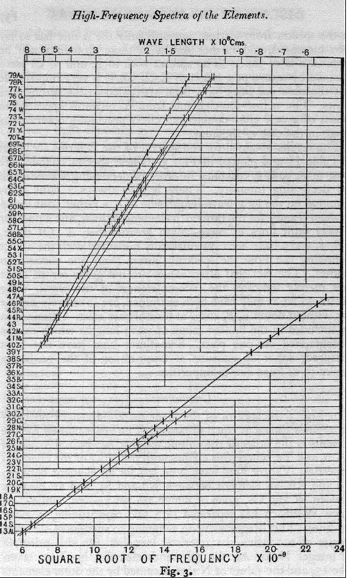 Henry Moseley: Espectro de alta frecuencia