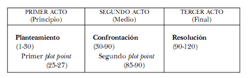 El paradigma de Field